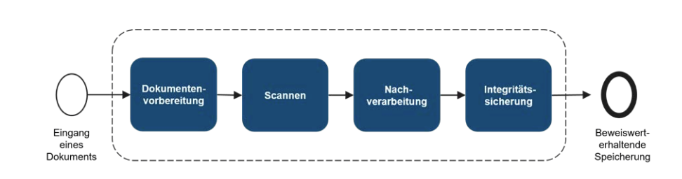 der Scanprozess Scanprozess